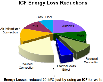 ICF Energy Loss Recuctions